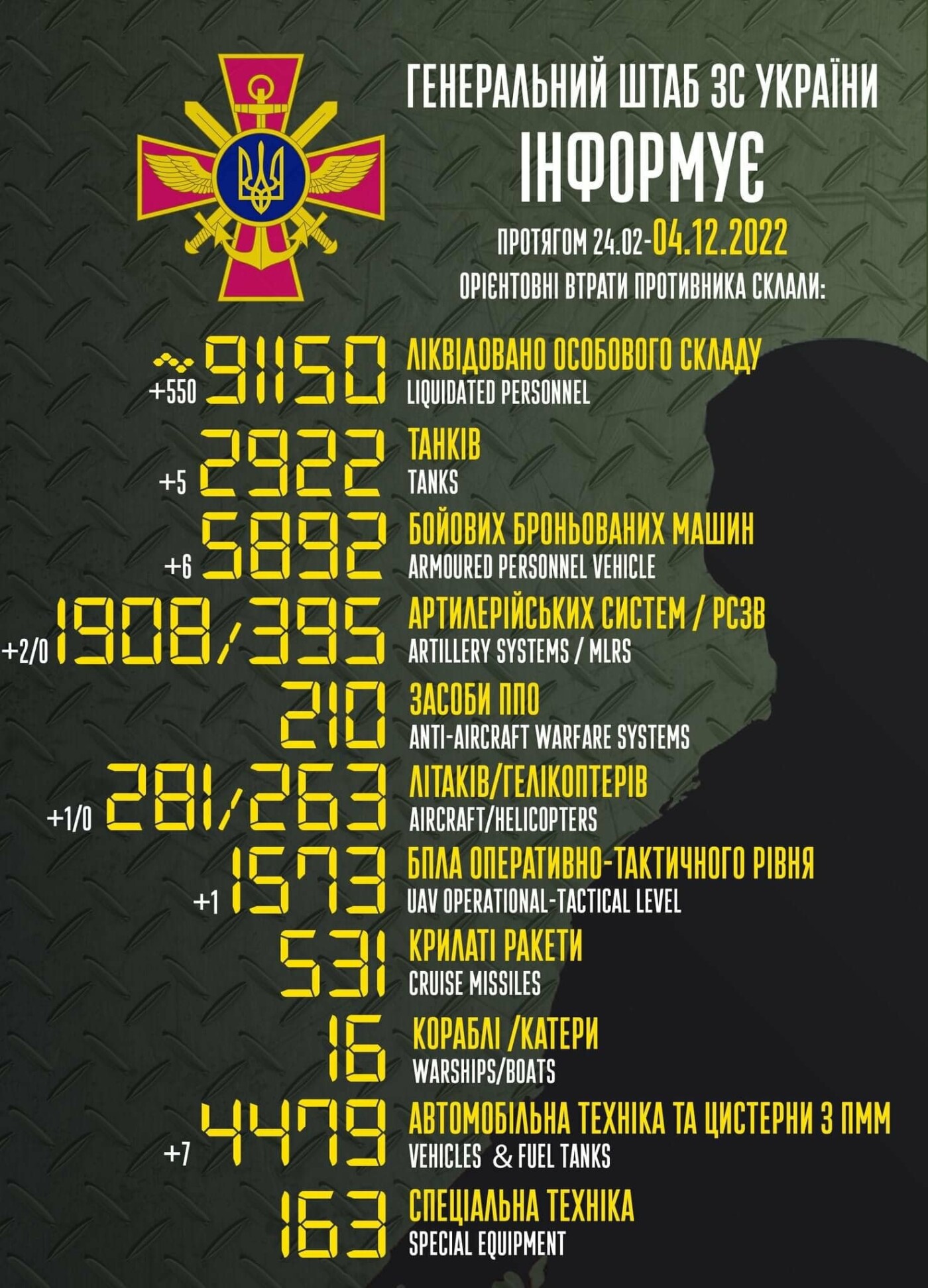 ЗСУ ліквідували в Україні ще 530 російських окупантів за добу, - ФОТО