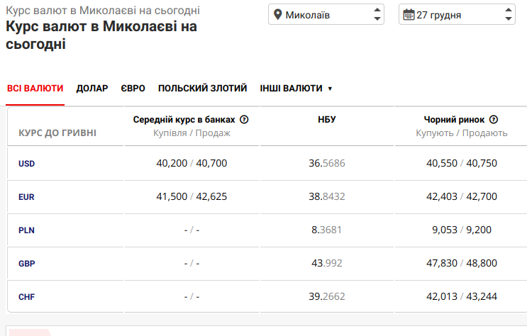 Курс валют Миколаїв. Вартість долара і євро, - ФОТО