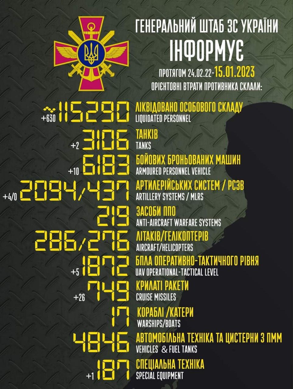 За добу українські воїни ліквідували 630 рашистів та 26 крилатих ракет 