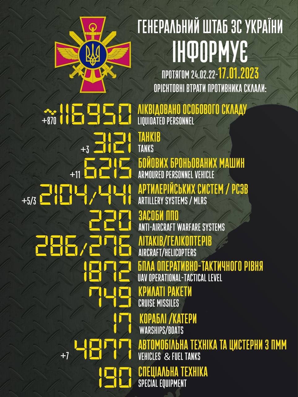 За добу українські воїни ліквідували 870 рашистів 