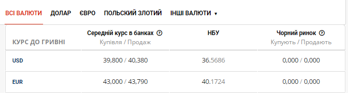 Курс валют Миколаїв: скільки коштує долар та євро в банках 