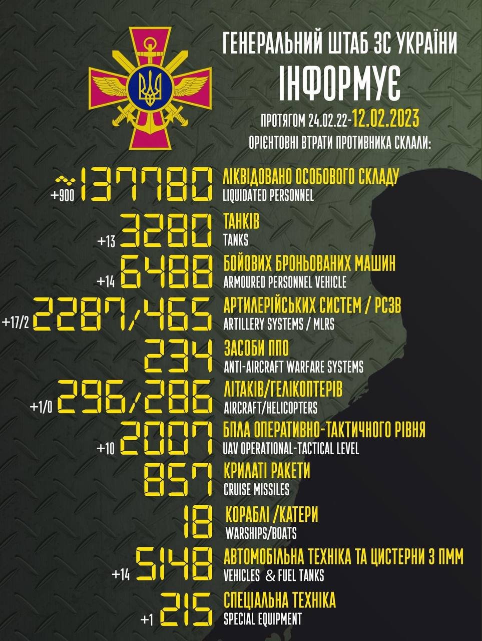 За добу українські військові ліквідували 900 рашистів, 1 ворожий літак та 17 артилерійських систем