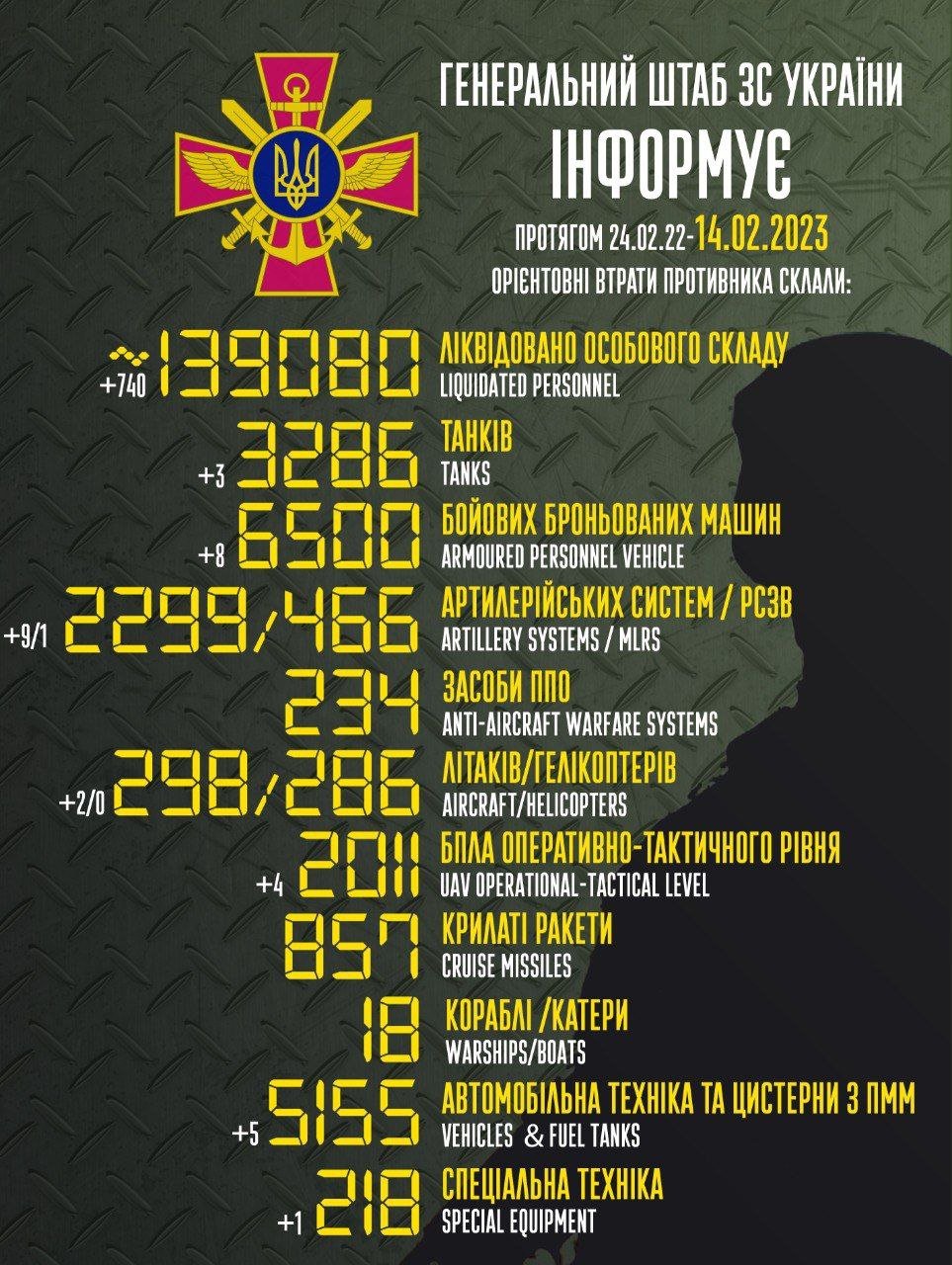 Українські захисники ліквідували 740 російських окупантів, а також знищили два літаки та дві артсистеми, - ФОТО 