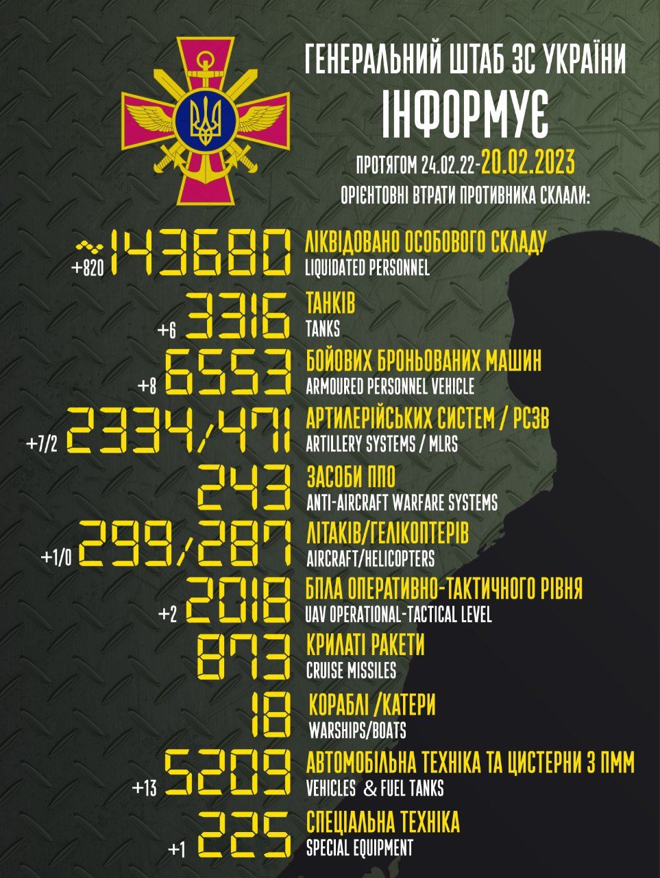 За добу українські військові ліквідували 820 рашистів, 6 танків та один ворожий літак