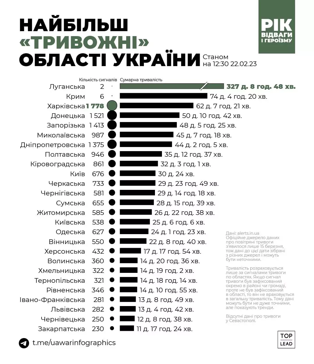 найбільші тривожні регіони України