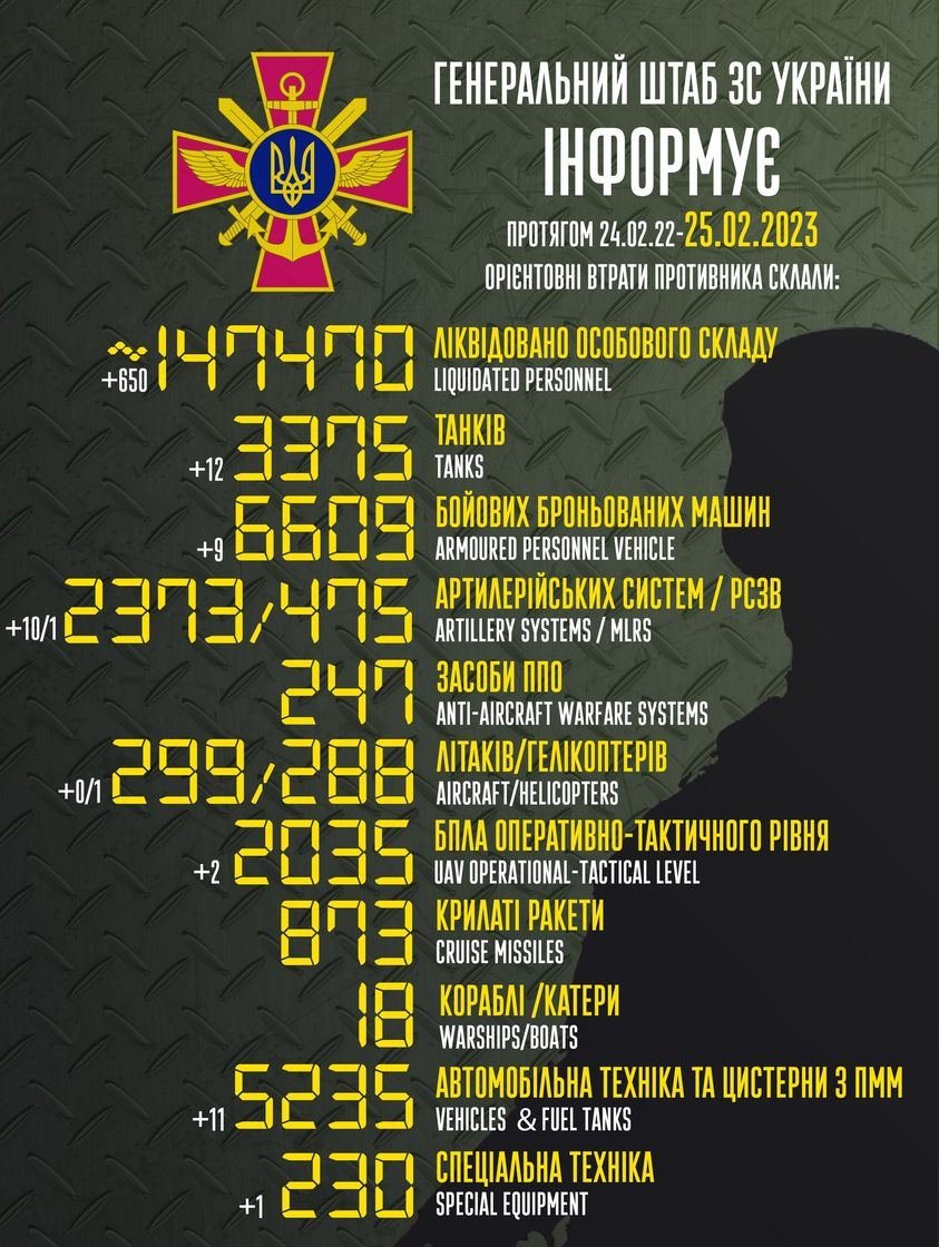 За добу ЗСУ знищили десять артсистем та один гелікоптер, - ФОТО 