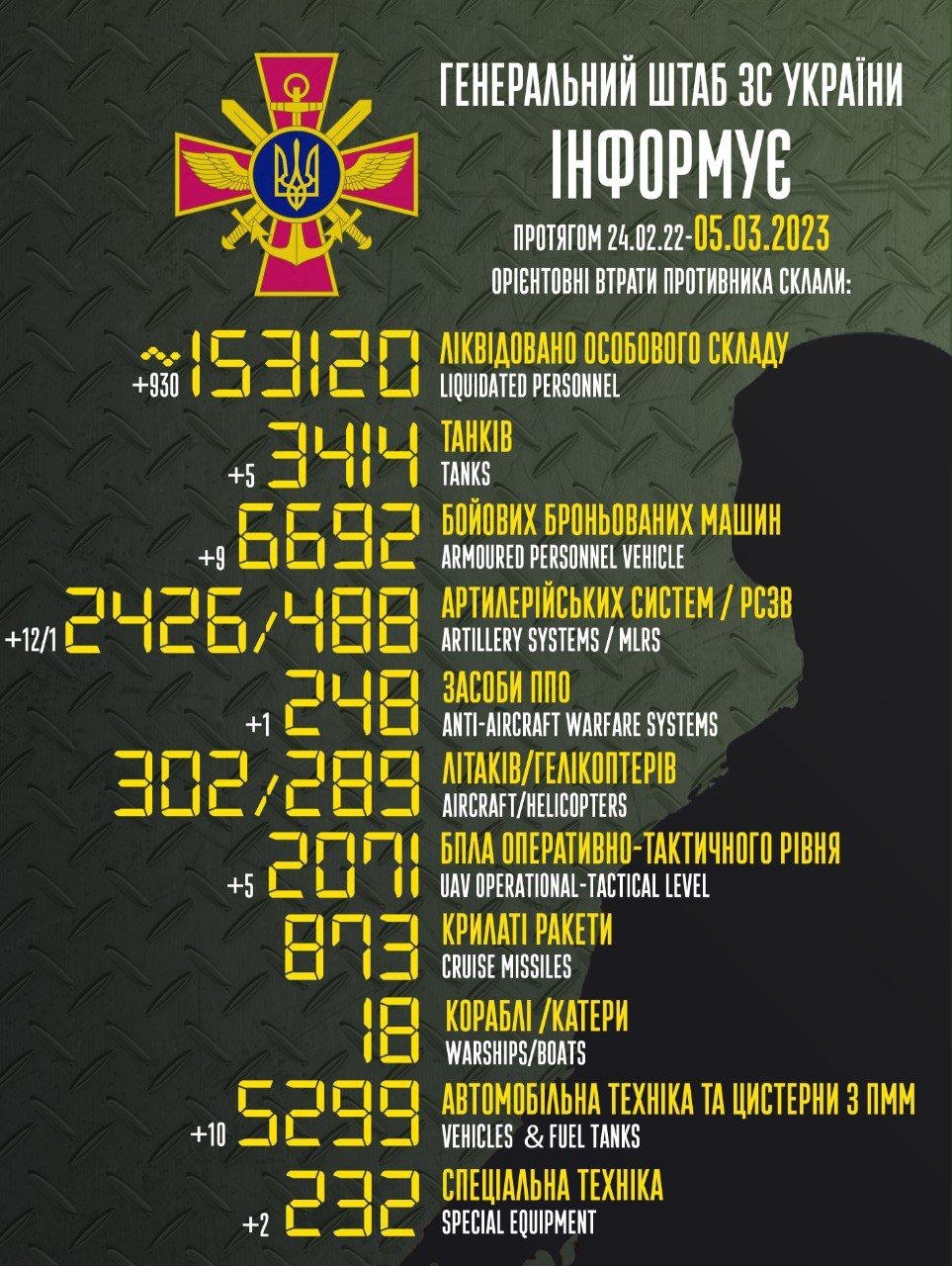 153 тисячі російських окупантів ліквідували Збройні сили України з початку війни 