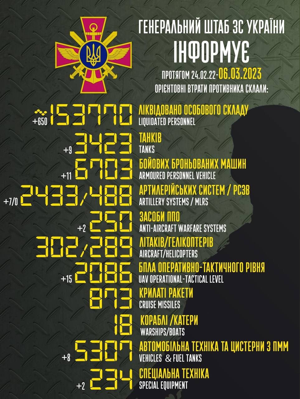 За добу українські воїни ліквідували 650 рашистів, 9 ворожих танків та 7 артилерійських систем 