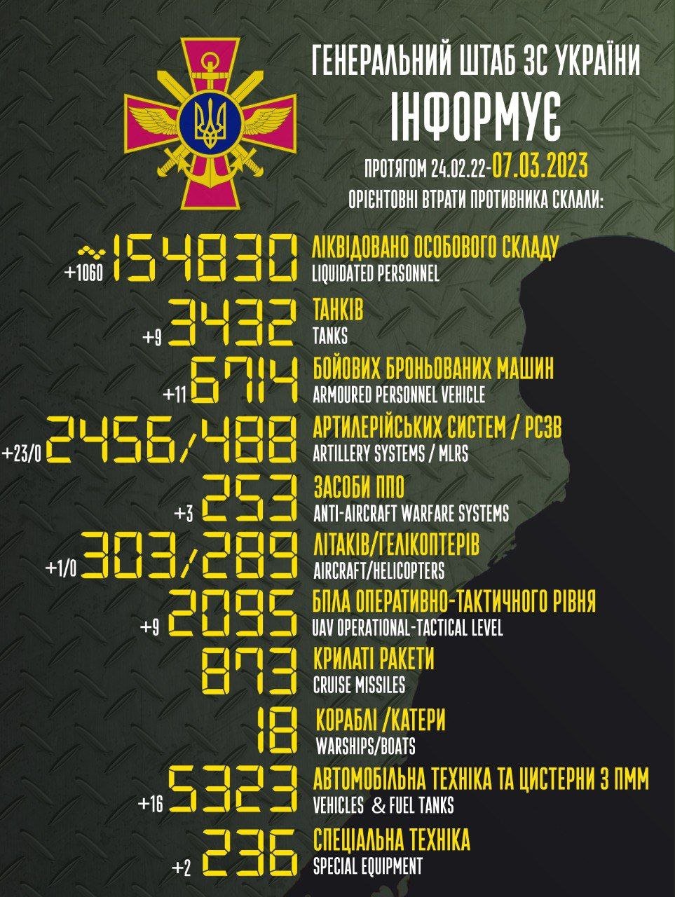 За добу ліквідовано понад тисячу солдатів рф, а також знищено один літак та три засоби ППО, - ФОТО 