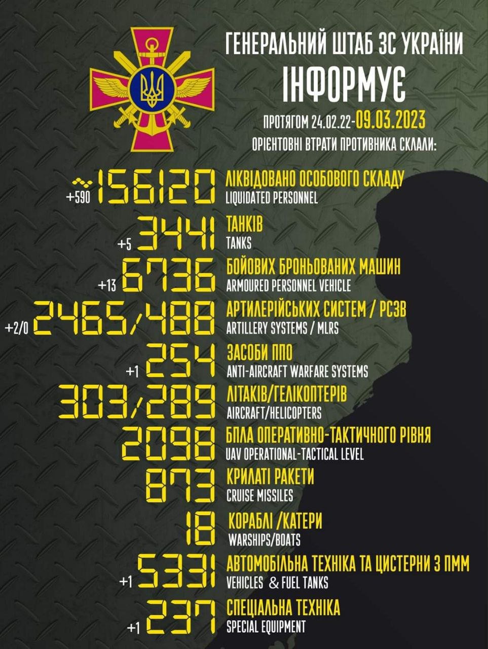 Понад 156 тисяч російських агресорів ліквідовано з початку повномасштабного вторгення, - ФОТО 