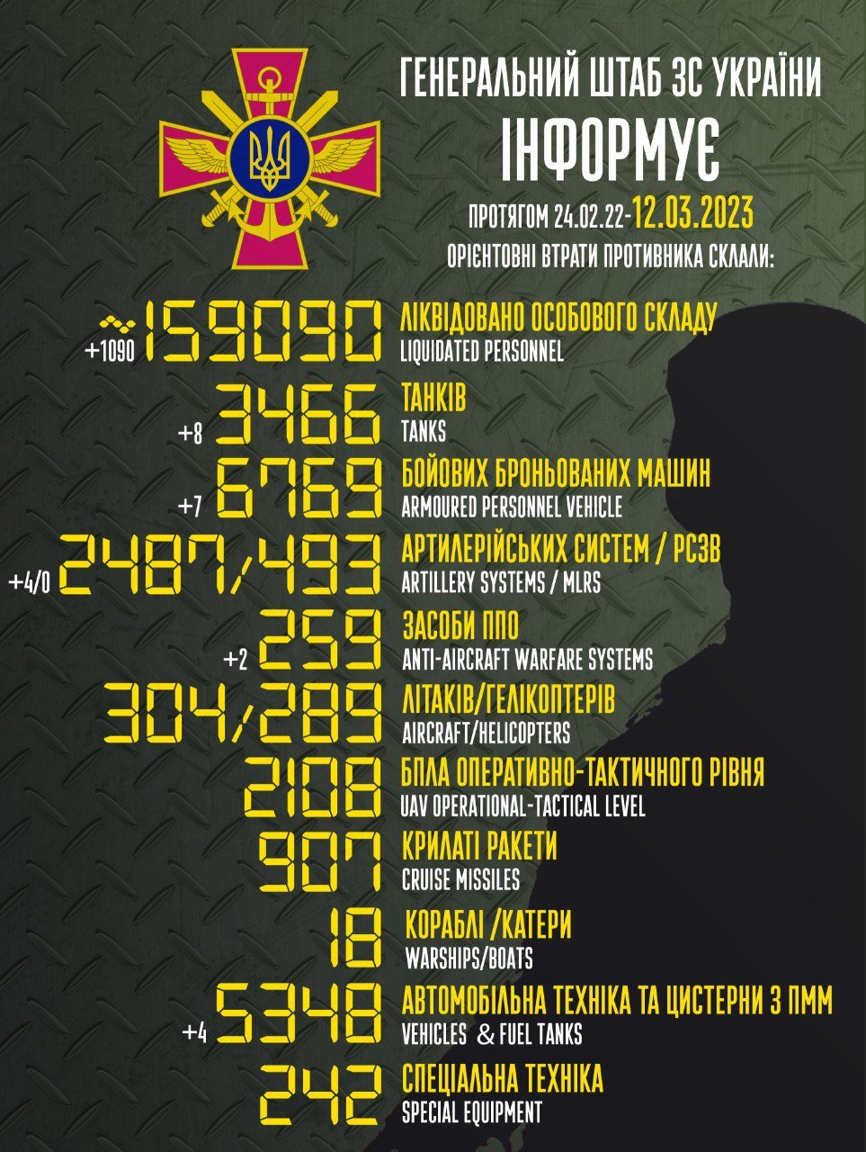 За добу українські воїни ліквідували більше тисячі рашистів 