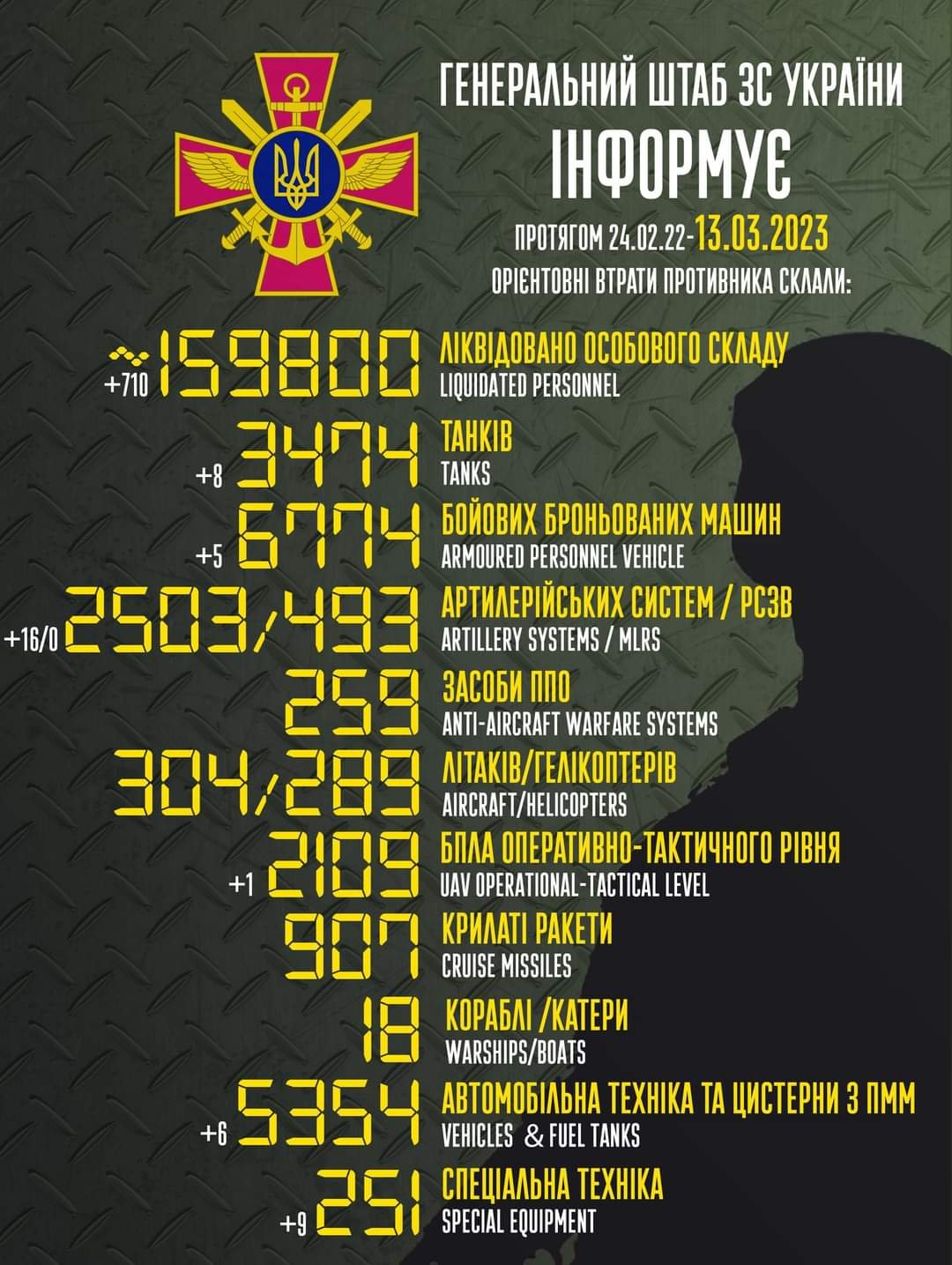 ЗСУ ліквідували більше 700 російських окупантів за добу 