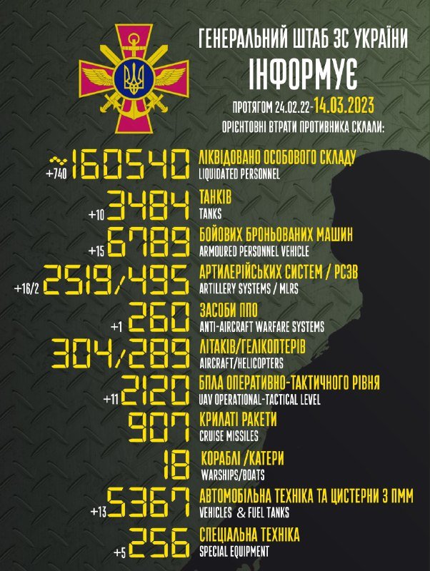 За добу ліквідовано 740 рашистів, 10 ворожих танків та 16 артилерійських систем