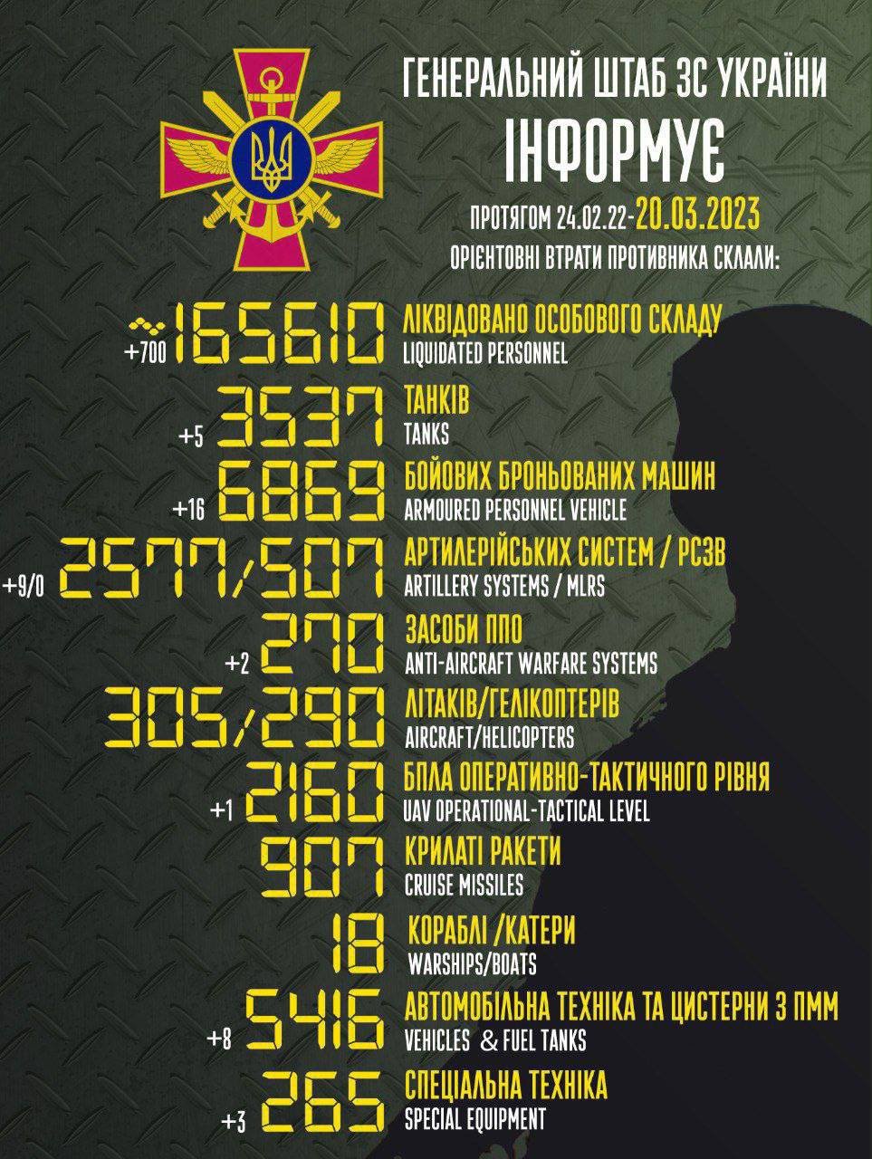 ЗСУ ліквідували ще сімсот російських окупантів, - ФОТО 