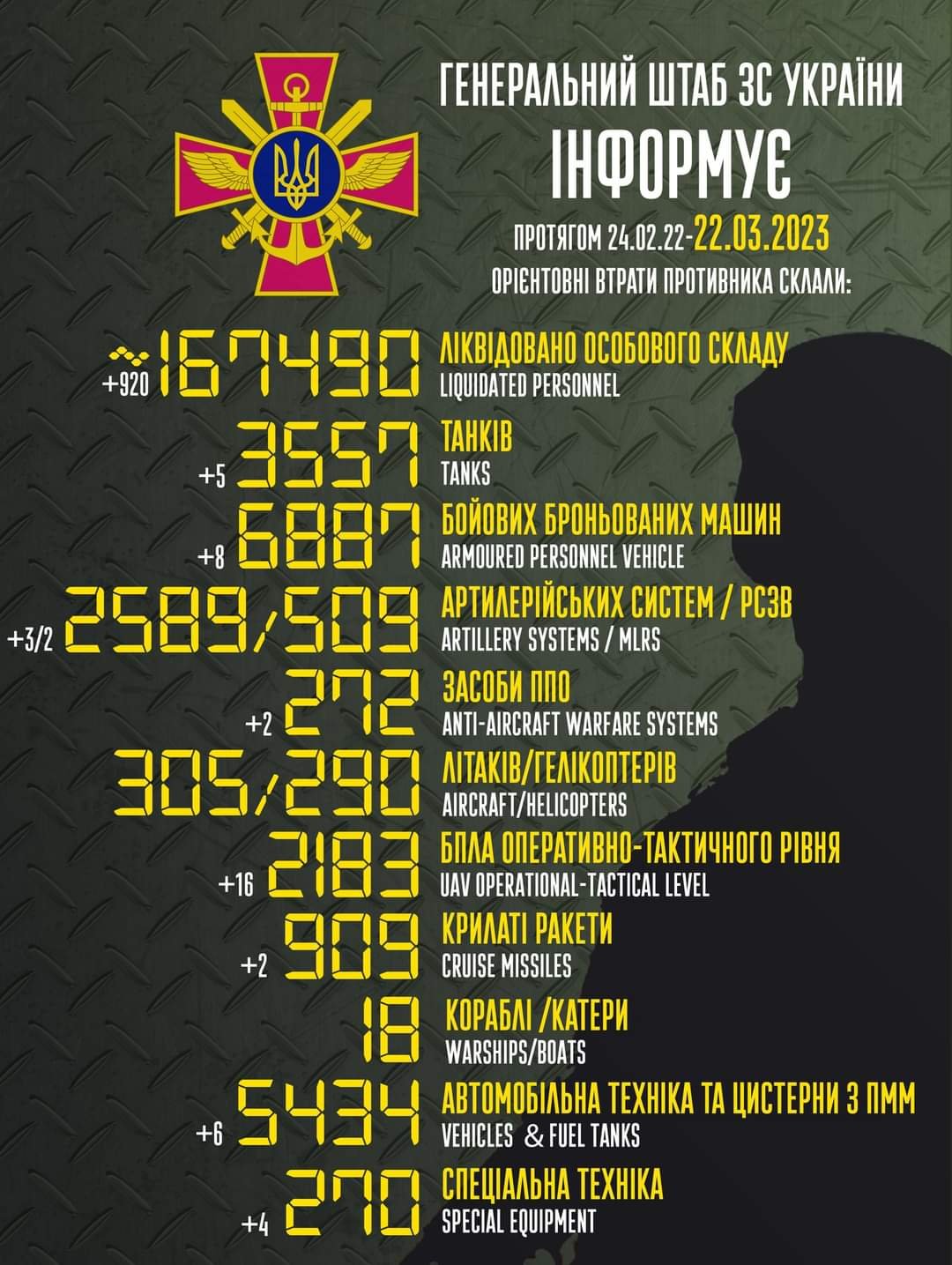 392 доба спротиву: українські захисники ліквідували більше 167 тисяч російських окупантів 
