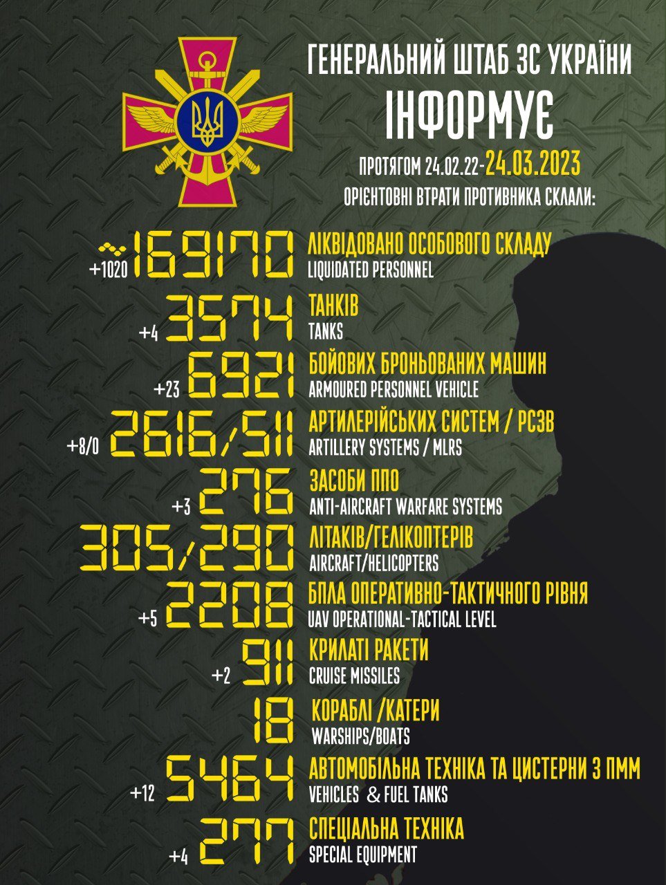 ЗСУ ліквідували більше тисячі російських окупантів за добу 