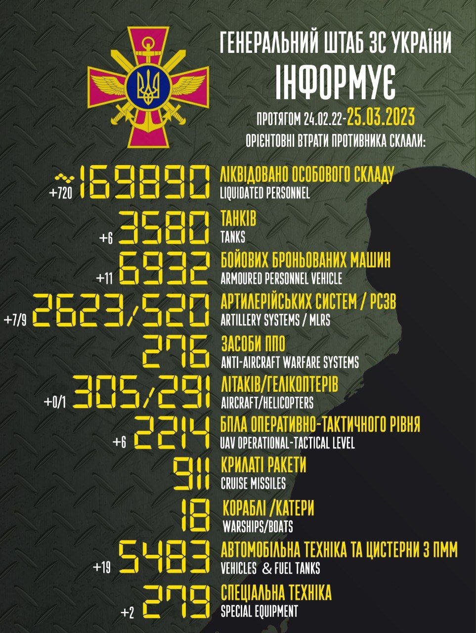Понад 169 тисяч російських агресорів ліквідовано з початку повномасштабного вторгення, - ФОТО 