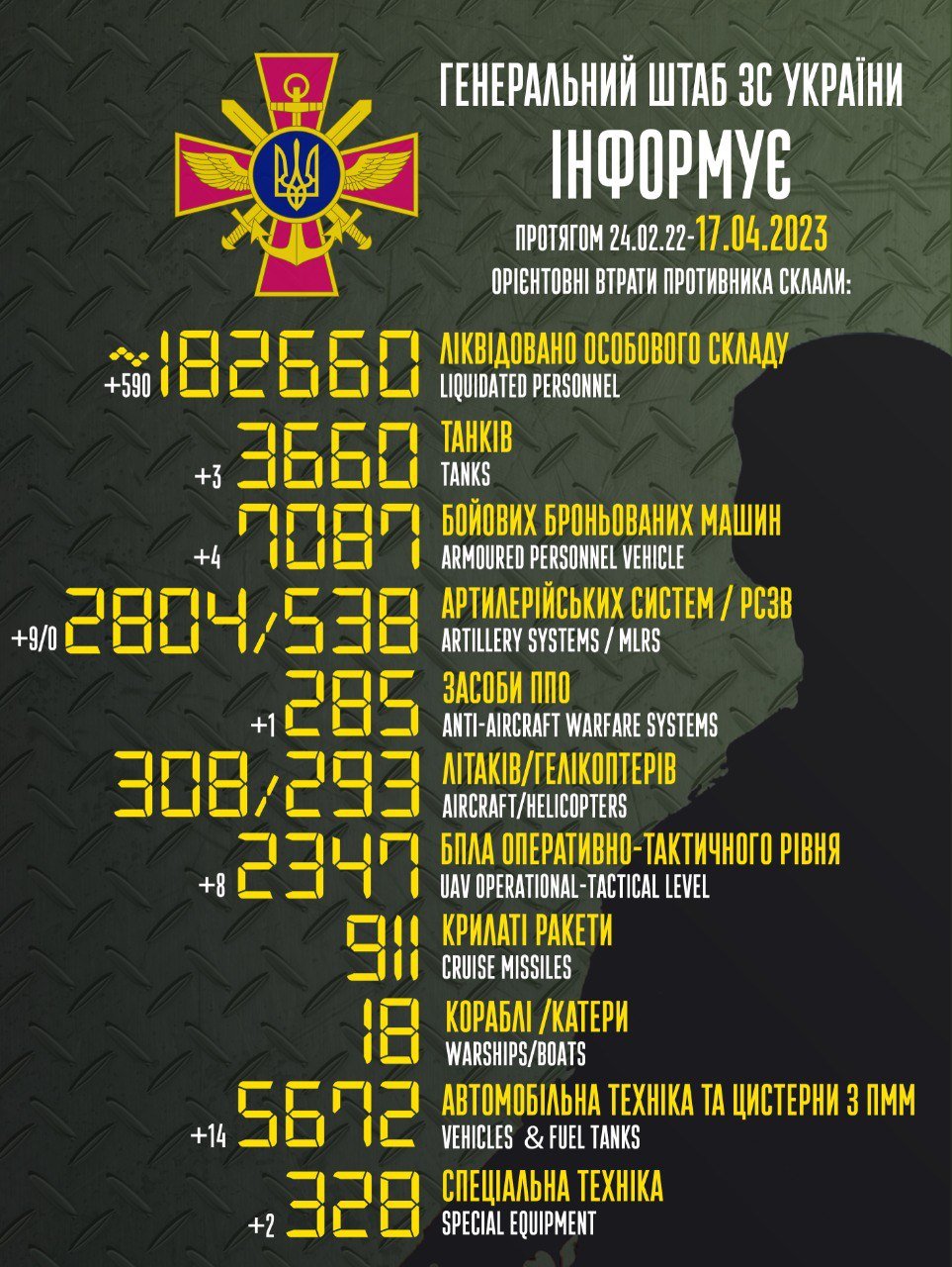 Ще 590 рашистів ліквідовано в Україні: також знищено танки та артилерійські системи ворога