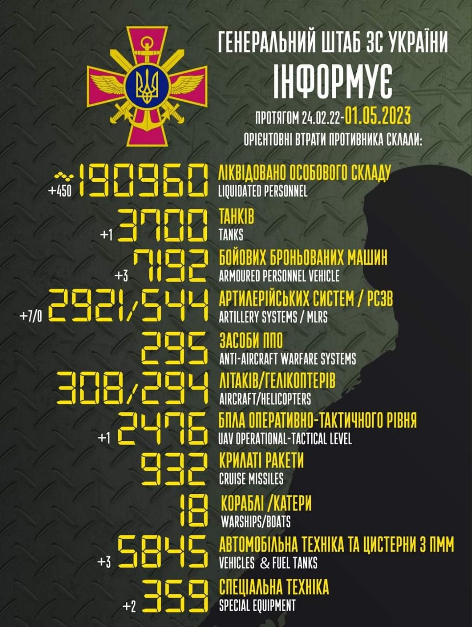 За добу українські воїни ліквідували 450 рашистів та 7 артилерійських систем ворога