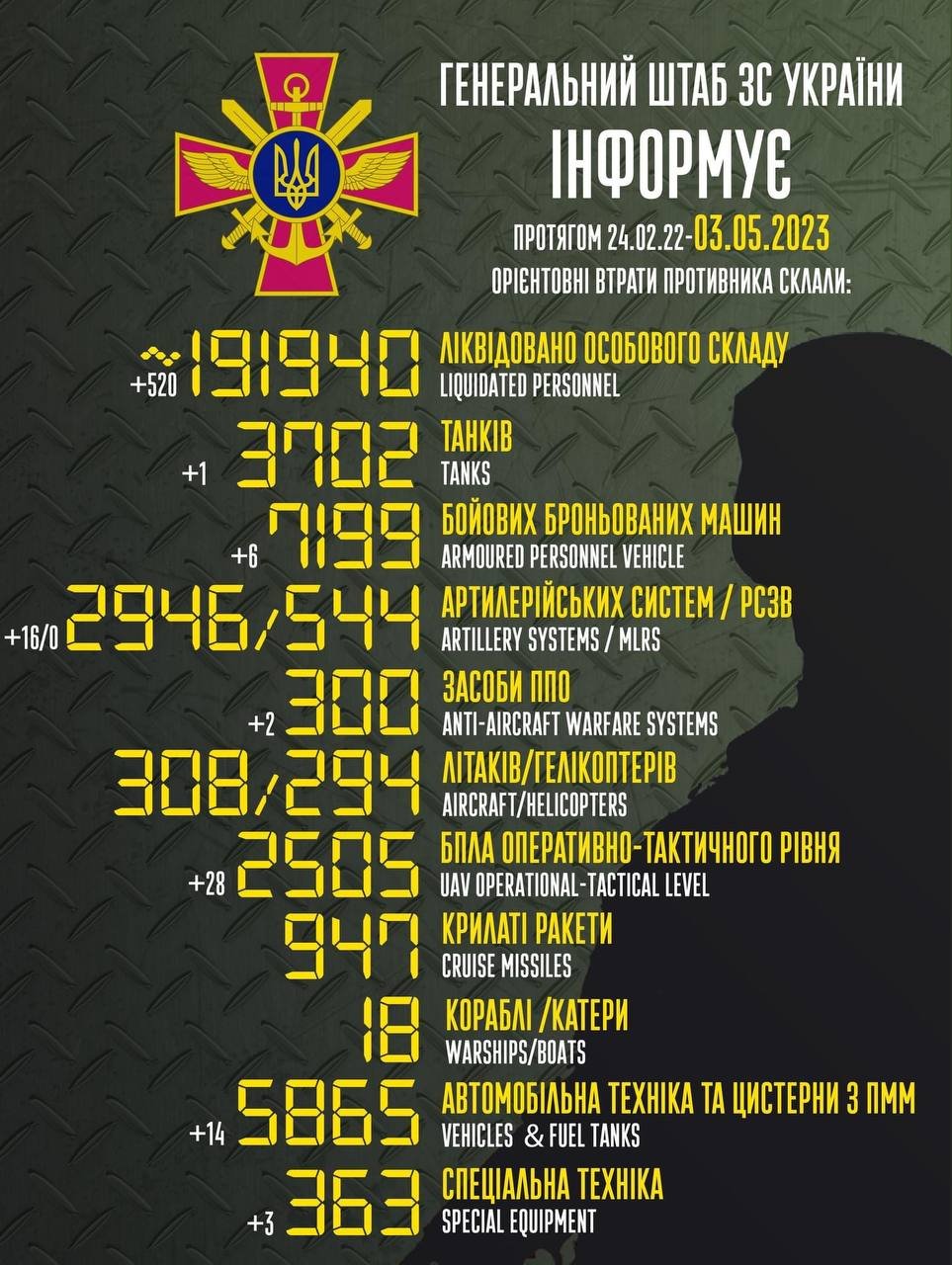 Ще з пів тисячі рашистів не повернуться додому 