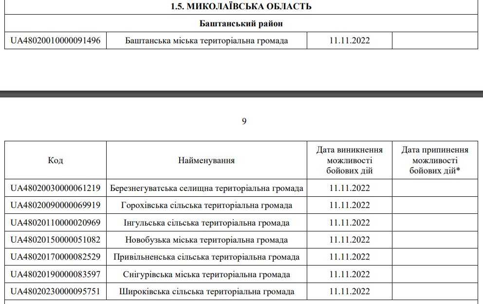 Мінінтеграції оновило перелік територій, на яких ведуться бойові дії. Які громади Миколаївщини ввійшли в цей список, - ФОТО