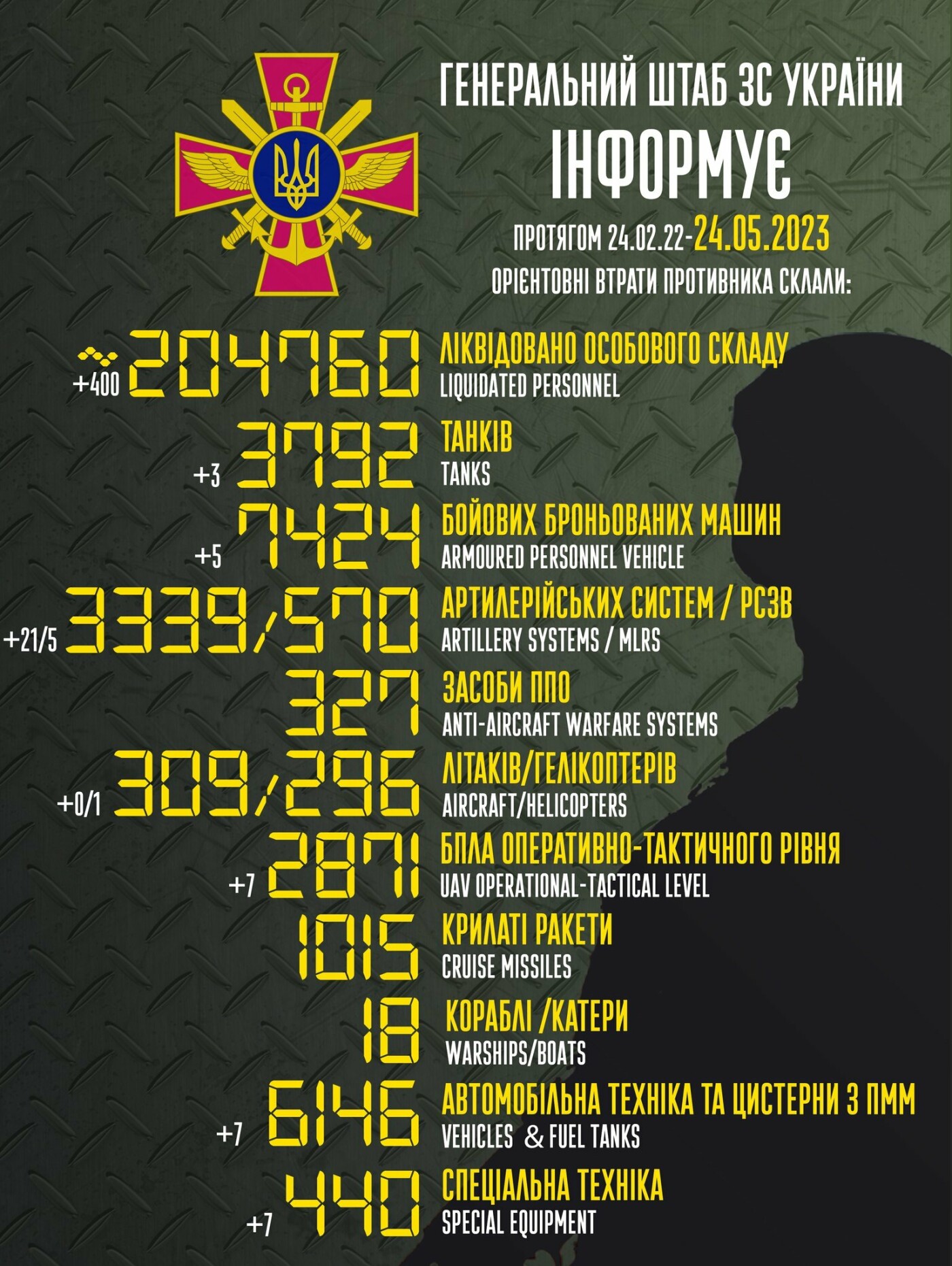Ворожі втрати: в Україні за добу ліквідували 400 російських окупантів 