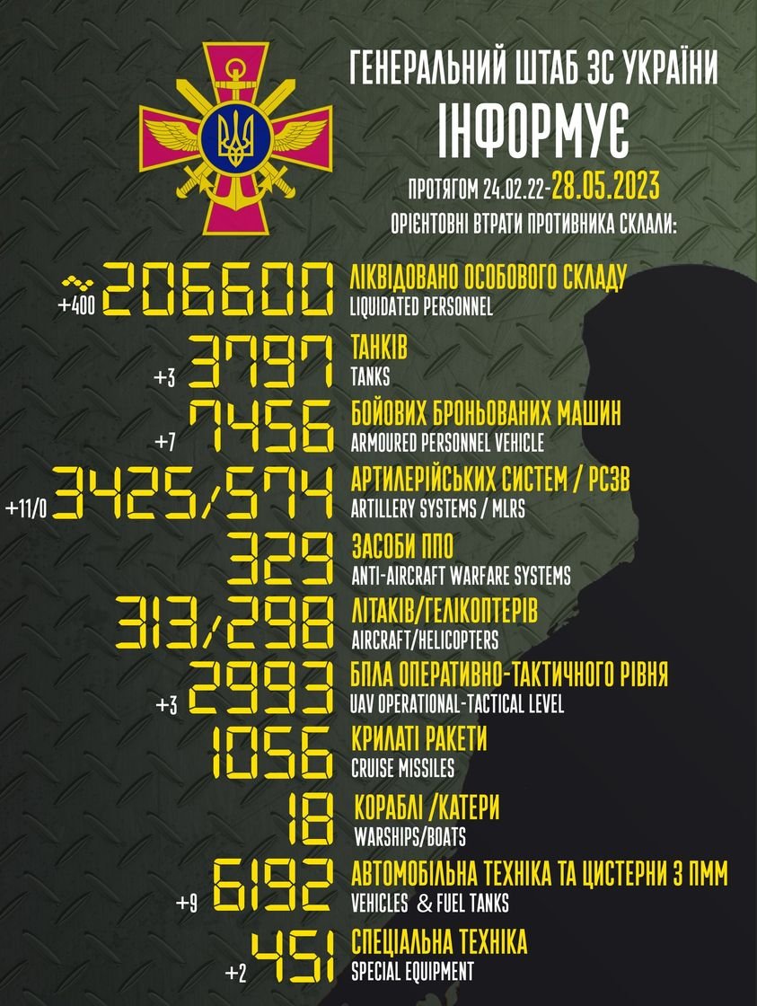 Ворожі втрати: Українські захисники за добу ліквідували 400 російських окупантів 