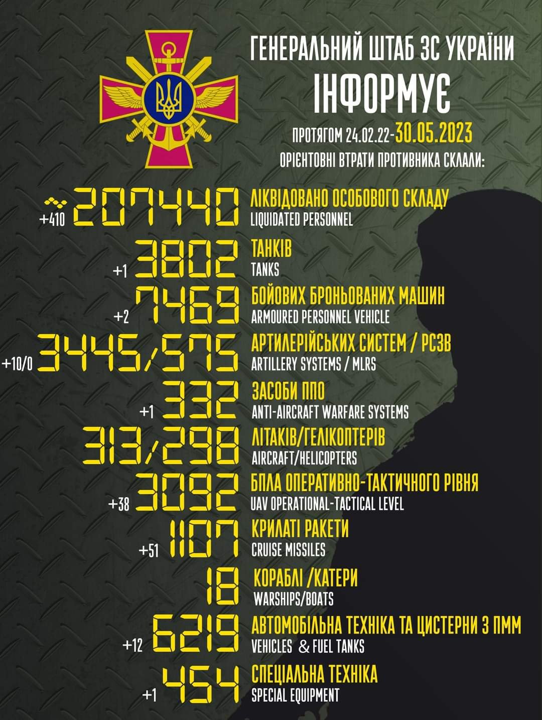 За добу українські захисники знищили одну систему ППО та десять артсистем ворога, - ФОТО 
