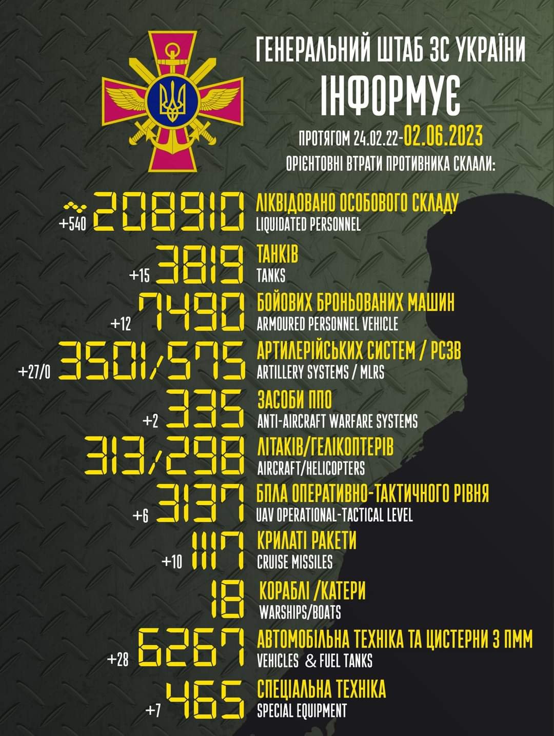 Ворожі втрати: Захисники за добу знищили 540 окупантів і 28  артсистем