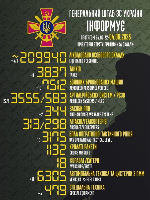За добу українські воїни ліквідували майже 500 росіян та 22 ворожі артилерійські системи