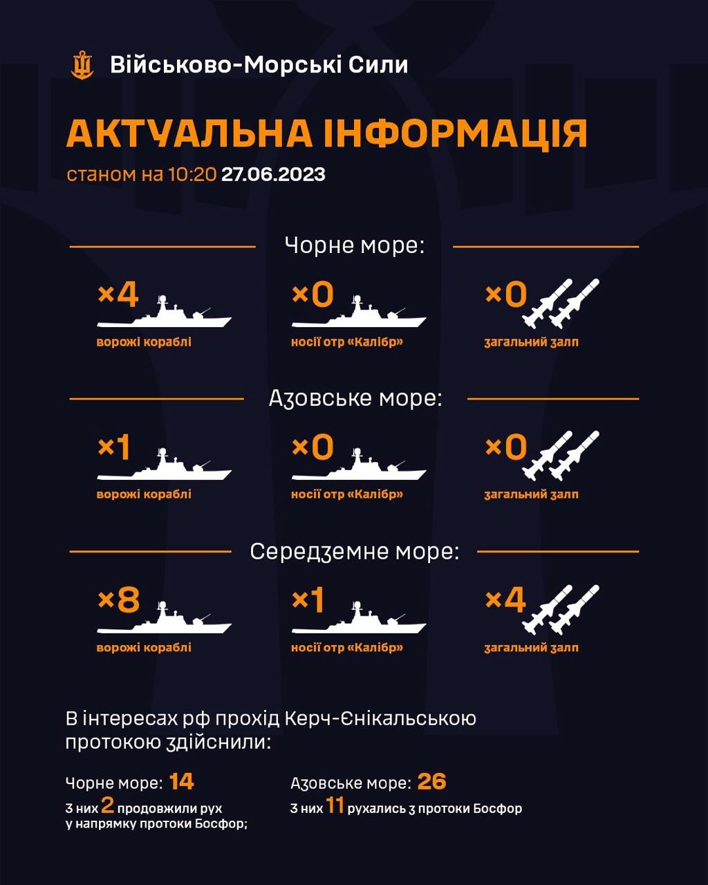 У Чорному морі на бойовому чергуванні знаходиться 4 ворожих кораблі 