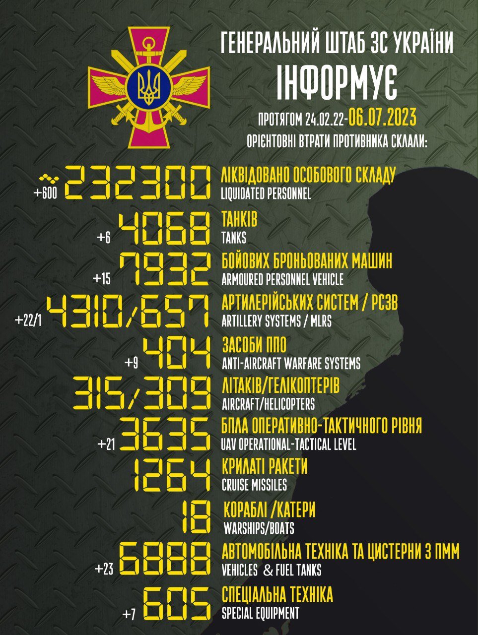 За добу українські воїни ліквідували 600 росіян, 6 танків та 22 артилерійських сисстеми 