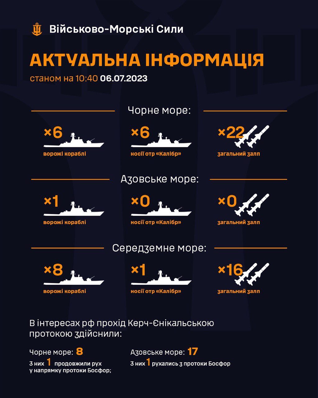 У Чорному морі на бойовому чергуванні знаходиться 6 ворожих кораблів: є носії крилатих ракет