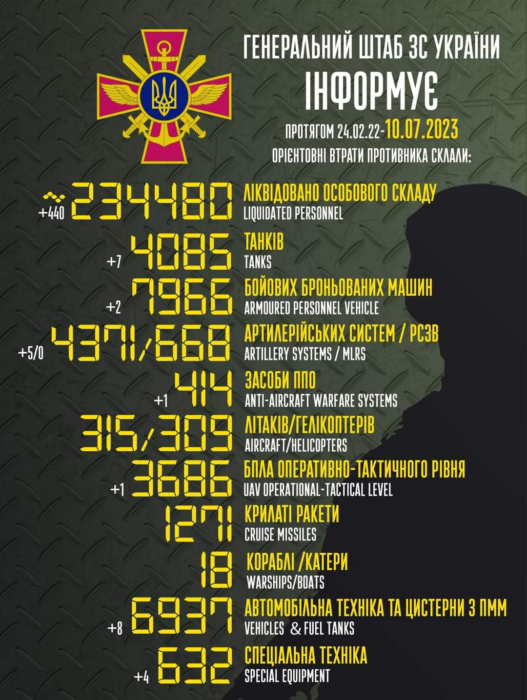 Ворожі втрати: в Україні 