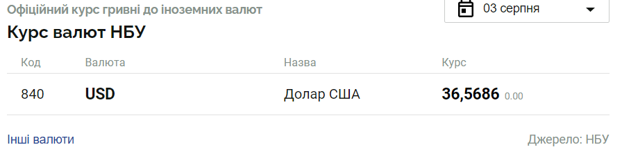 Курс валют в Миколаєві. Вартість долара та євро у четвер, - ФОТО