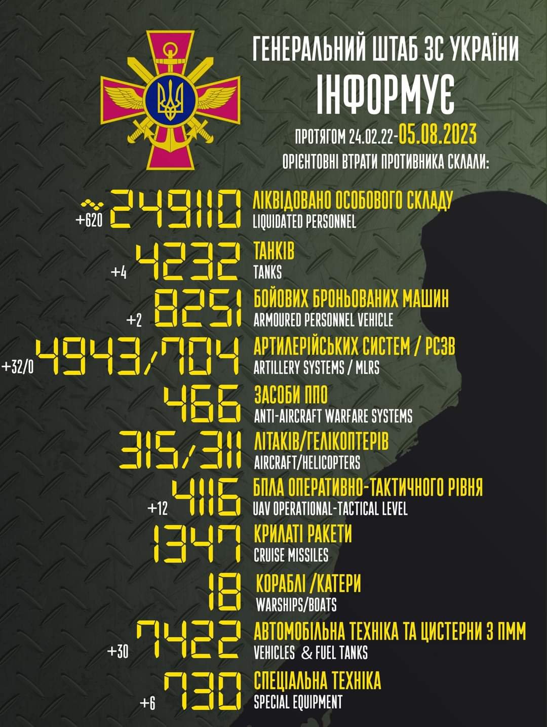 Ворожі втрати: в Україні 