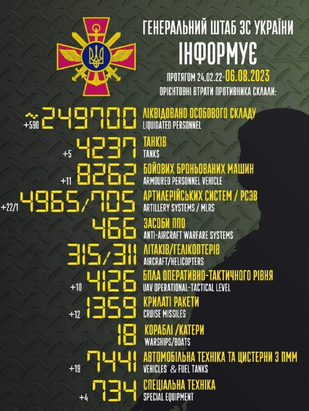 За добу українські воїни ліквідували майже 600 рашистів, 5 танків та 22 артилерійські системи 