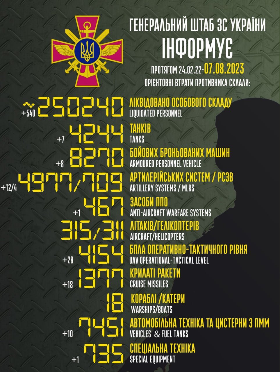З початку повномасштабного вторгення ЗСУ ліквідували понад двісті п'ятдесят тисяч російських окупантів, - ФОТО 