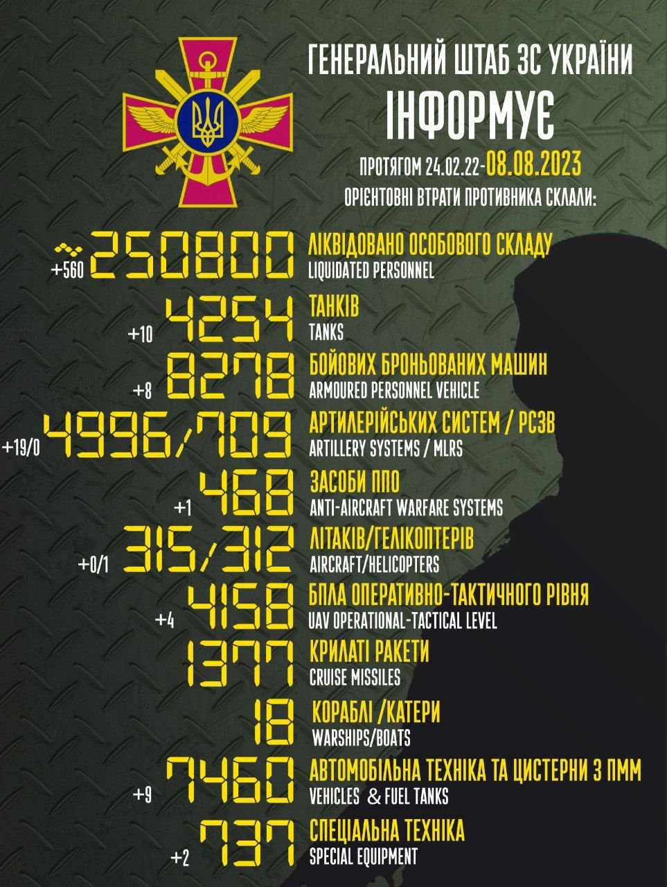 Мінус рашиський гелікоптер: за добу українські воїни ліквідували майже 560 росіян
