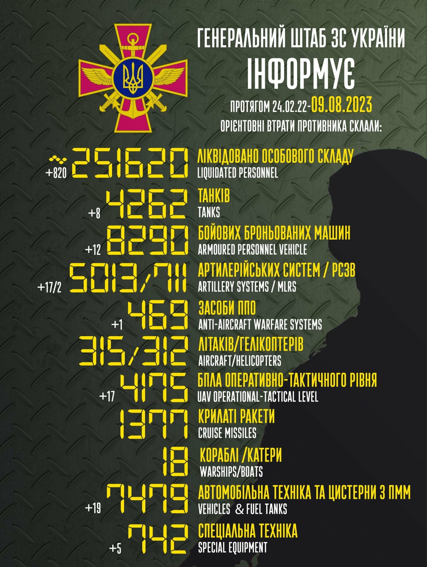 Ворожі втрати: 820 російських окупантів ліквідували в Україні за добу