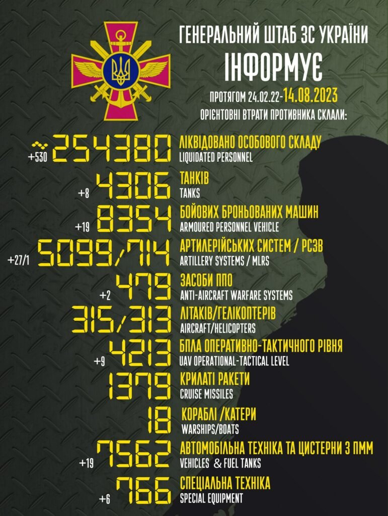 Ворожі втрати: в Україні 