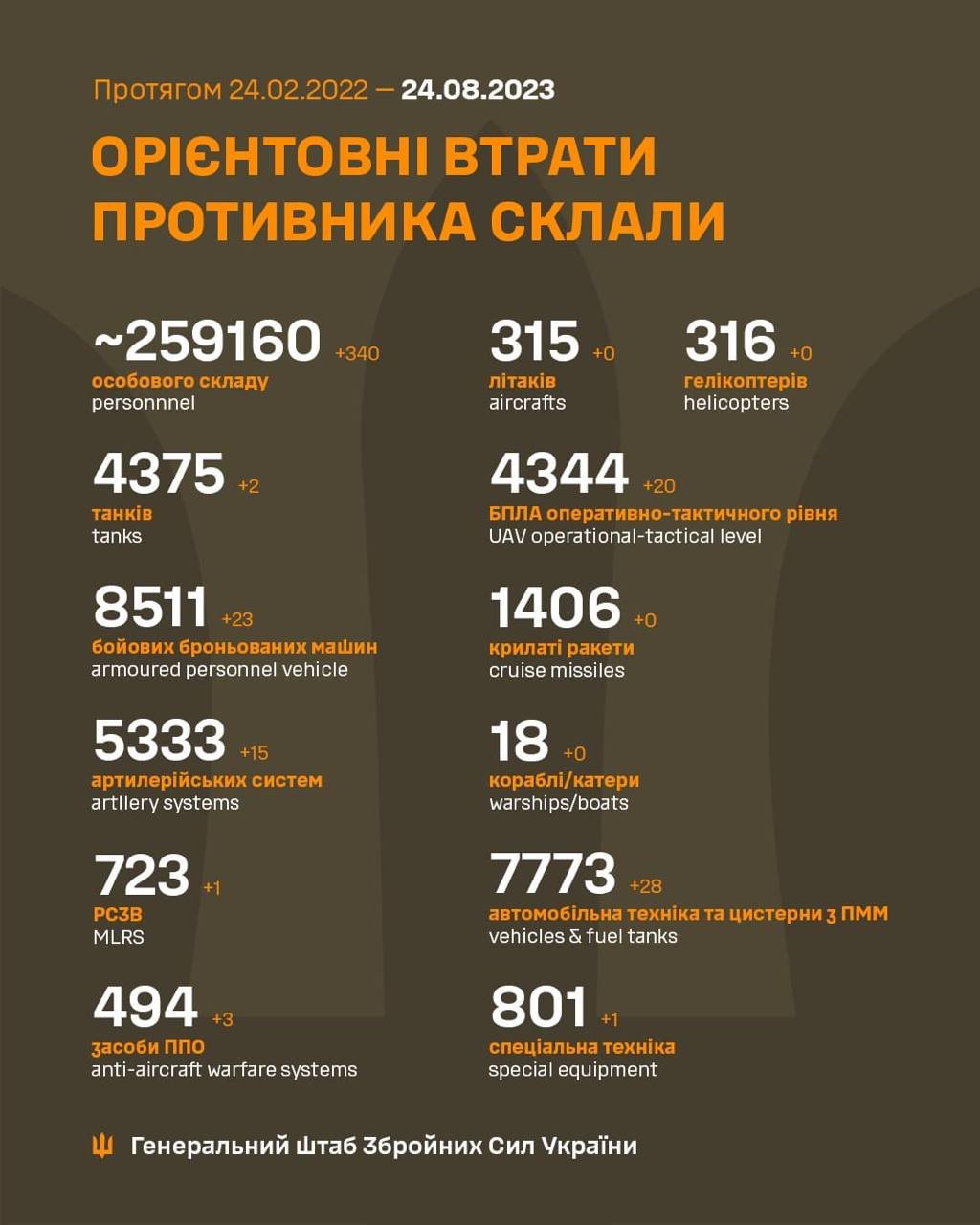 Втрати росіян за добу: українські воїни ліквідували 340 рашистів, танки та артилерійські системи 