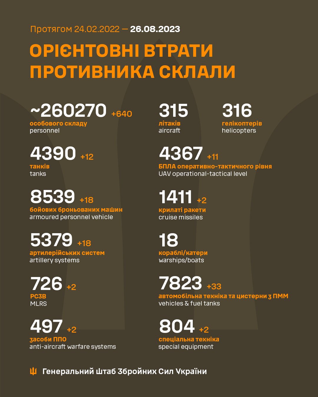 Ворожі втрати: 640 російських окупантів ліквідували в Україні за добу 