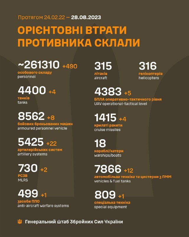 Втрати росіян за добу: українські воїни ліквідували 490 рашистів, танки та артилерійські системи 