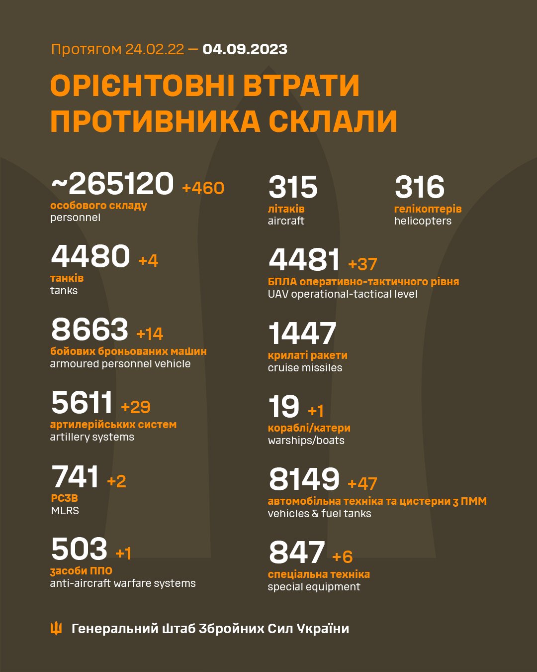 Ворожі втрати: 460 російських окупантів ліквідували в Україні за добу
