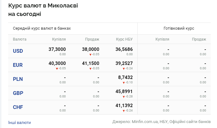 Курс долара в Миколаєві. Де можна придбати валюту, - ФОТО