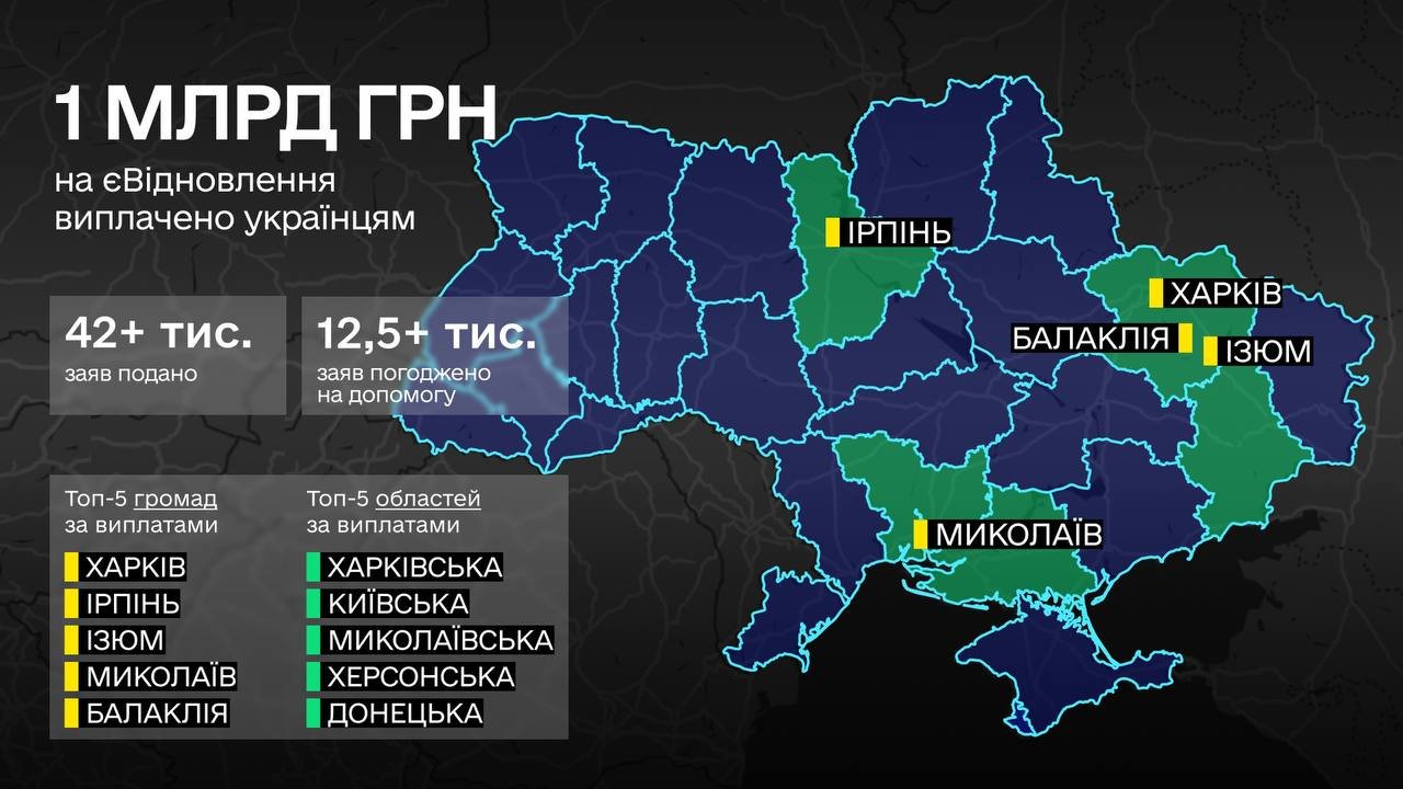 Миколаївщина одна із лідерів серед областей з отримання відшкодування за пошкоджене житло, - ФОТО