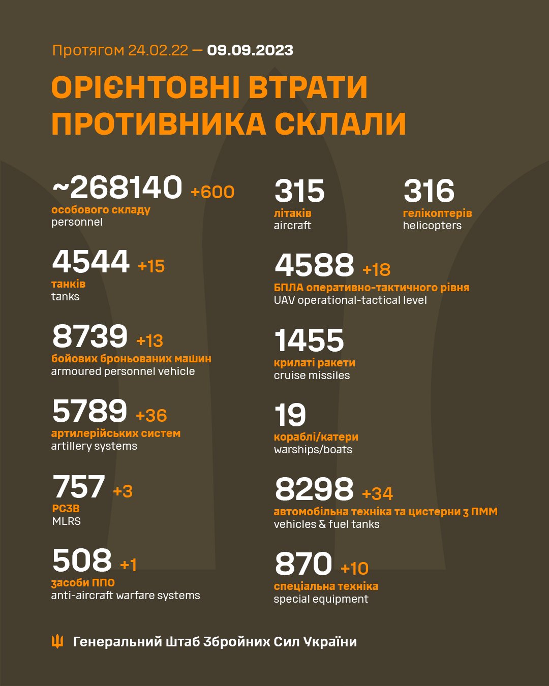 Ворожі втрати: 600 російських окупантів ліквідували в Україні за добу