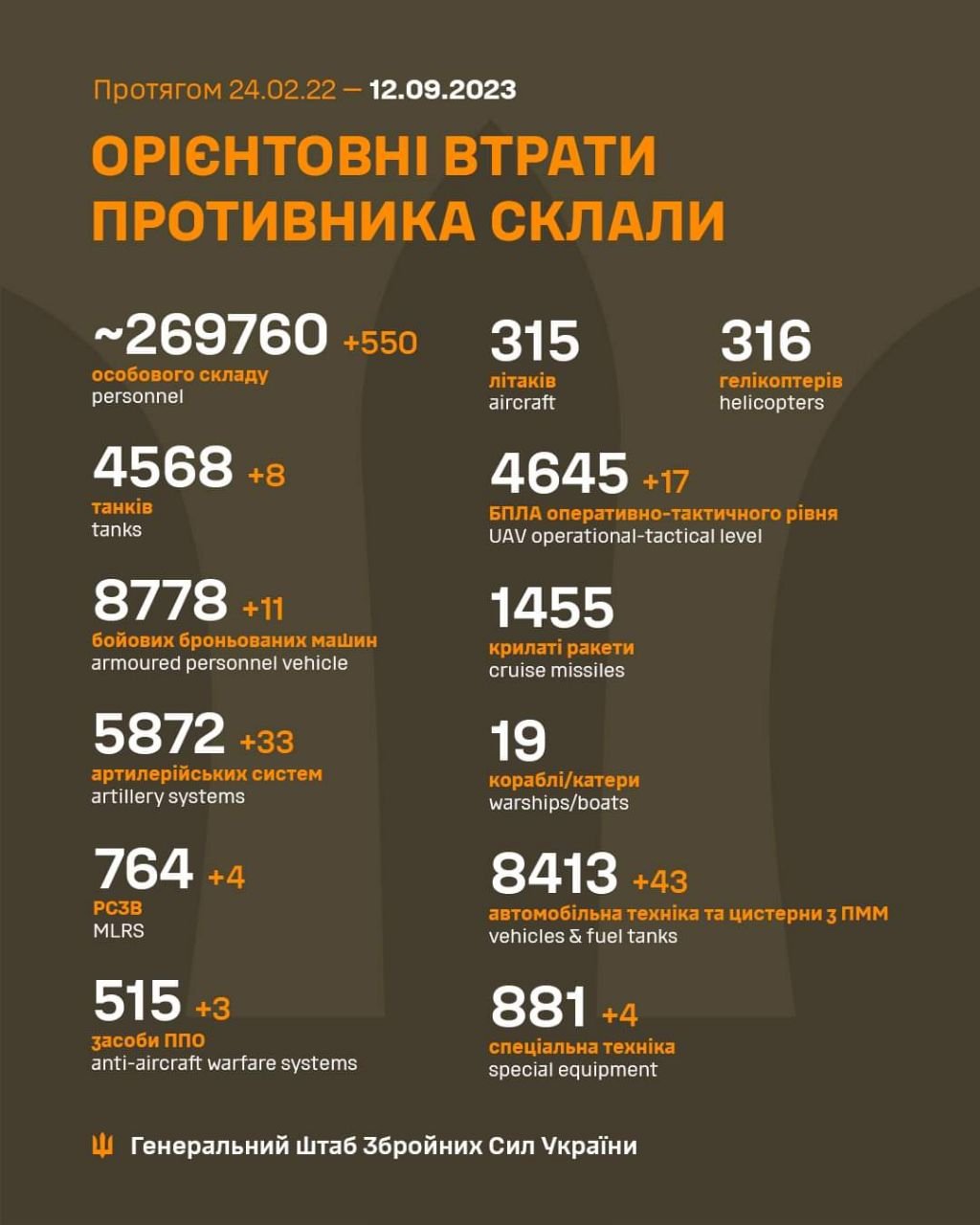 Мінус ще 550 рашистів: Україна продовжує ліквідовувати росіян та їх техніку 