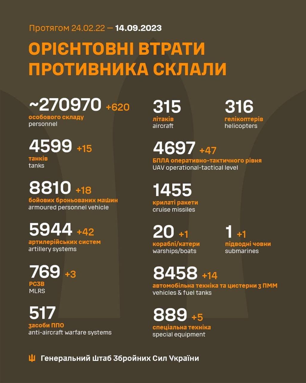 За добу українські воїни ліквідували більше 600 росіян, 15 танків та 42 артилерійські системи